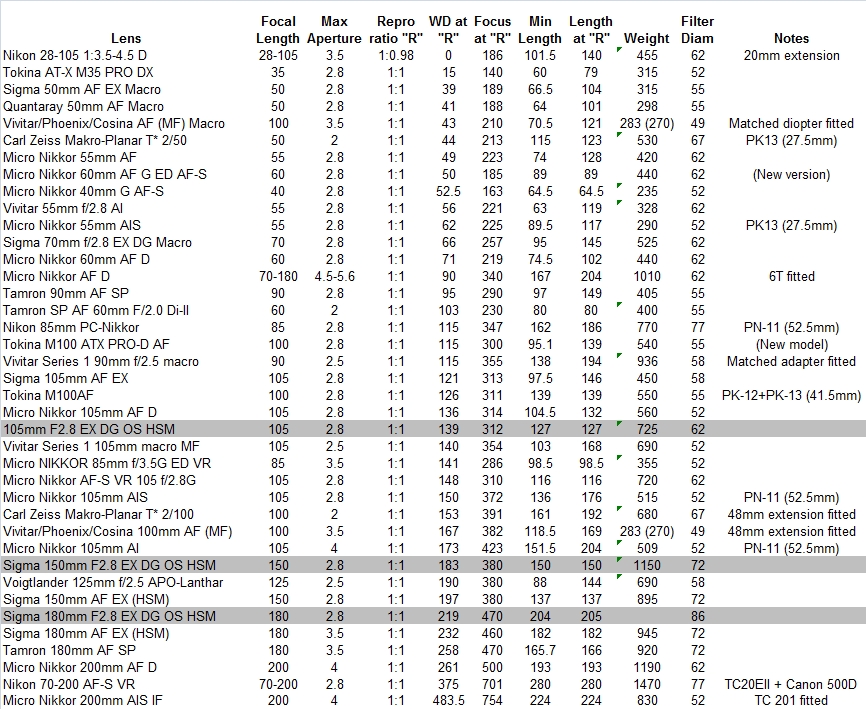 Diopter Chart