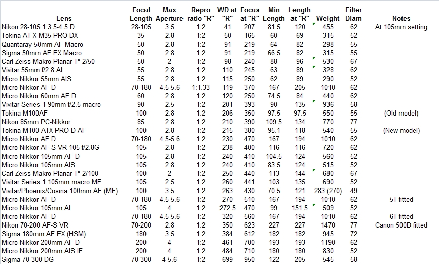 Diopter Magnification Conversion Chart