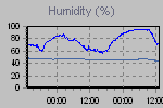 Humidity Graph Thumbnail