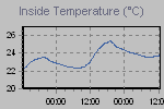 Inside Temperature Graph Thumbnail