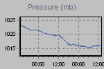 Pressure Graph Thumbnail