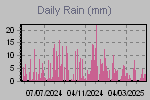 Daily Rain Graph Thumbnail