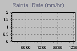 Rain Graph Thumbnail