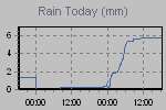 Today's Rainfall Graph Thumbnail