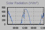 Solar Radiation Thumbnail