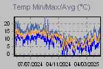 Temp Min/Max Graph Thumbnail