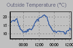 Temperature Graph Thumbnail