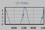 UV Index Thumbnail