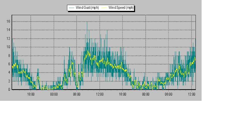 Weather Graphs