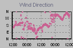 Wind Direction Thumbnail