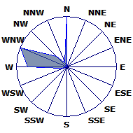 Wind Rose