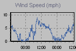 Wind Graph Thumbnail